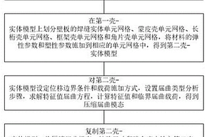 針對(duì)激光焊接壁板結(jié)構(gòu)的壓縮屈曲測(cè)試方法及設(shè)備