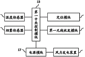 分布式森林火災(zāi)監(jiān)測裝置及分布式森林火災(zāi)監(jiān)測系統(tǒng)