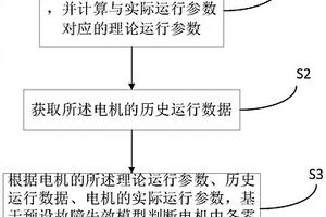 電機故障監(jiān)測方法及電機故障監(jiān)測系統(tǒng)