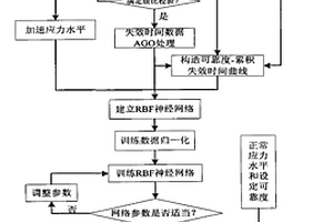 基于灰色RBF神經(jīng)網(wǎng)絡(luò)的加速壽命試驗(yàn)壽命預(yù)測(cè)方法