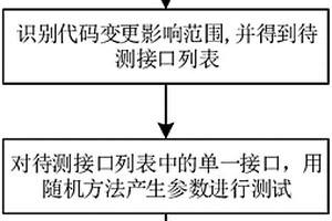 測(cè)試策略自動(dòng)化配置的HTTP接口動(dòng)態(tài)化參數(shù)測(cè)試方法