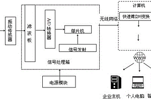 基于物聯(lián)網(wǎng)的波紋補償器故障監(jiān)測系統(tǒng)