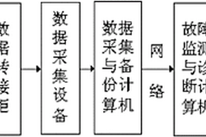 并聯(lián)試車故障監(jiān)測(cè)與診斷方法