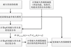 基于非完備信息更新混凝土結(jié)構(gòu)耐久性預(yù)測(cè)模型的方法