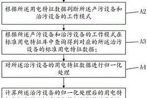 標(biāo)準(zhǔn)用電特征庫(kù)建立方法、環(huán)保監(jiān)測(cè)方法、系統(tǒng)和監(jiān)測(cè)儀