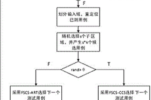 基于中心補(bǔ)償策略的自適應(yīng)隨機(jī)測(cè)試用例生成方法