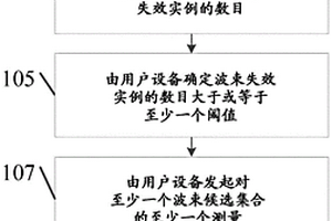 將波束恢復(fù)測量優(yōu)先于其他測量