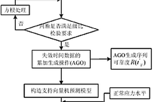 基于灰色支持向量機(jī)的多應(yīng)力加速壽命試驗(yàn)預(yù)測(cè)方法