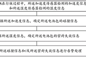 電池包監(jiān)測(cè)方法和裝置