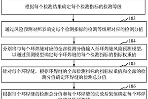 用于預(yù)測(cè)管道環(huán)焊縫風(fēng)險(xiǎn)的方法、裝置及處理器