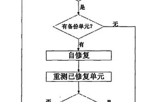 在片自測(cè)試自修復(fù)方法