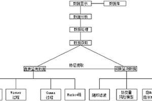 旋轉(zhuǎn)機(jī)械剩余壽命預(yù)測(cè)方法及系統(tǒng)