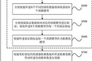 半導(dǎo)體制造設(shè)備的軟測(cè)量方法、計(jì)算機(jī)和計(jì)算機(jī)可讀介質(zhì)