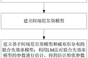 基于LM法參數(shù)估計(jì)的繼電保護(hù)裝置壽命預(yù)測(cè)方法