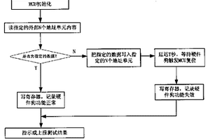 硬件看門狗的功能測試方法及其系統(tǒng)