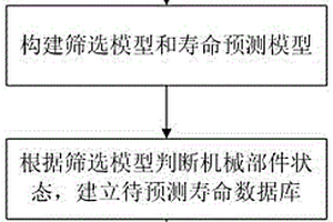 電驅動總成機械部件壽命預測方法及裝置