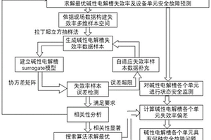 基于Surrogate的氫能系統(tǒng)堿性電解槽的安全故障預(yù)測(cè)方法