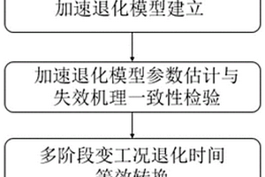 多階段變工況固體推進(jìn)劑剩余貯存壽命預(yù)測(cè)方法