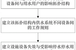 供水服務(wù)用戶滿意度預(yù)測模型