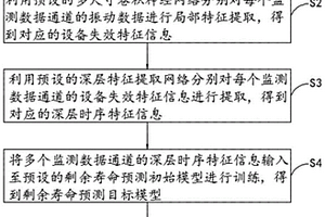 主減速器剩余壽命智能預測方法、系統(tǒng)、設備及介質