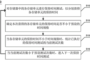 存儲器測試方法、裝置、存儲器、設(shè)備及可讀存儲介質(zhì)