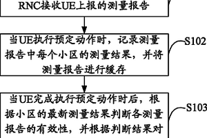 測量報告處理方法、RNC及系統(tǒng)