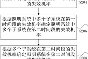 照明系統(tǒng)失效機(jī)率的檢測(cè)方法及裝置