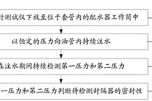 驗(yàn)封測(cè)試方法