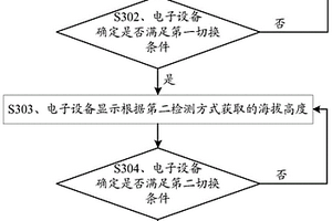 在飛機上測量高度的方法及設備