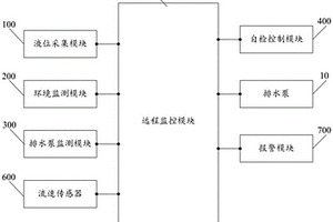 變電站集水井監(jiān)測控制系統(tǒng)