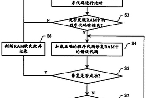 隨機存儲器失效的檢測處理方法及其系統(tǒng)