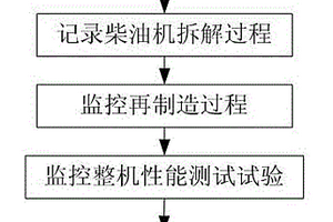 再制造柴油機(jī)的監(jiān)測(cè)方法