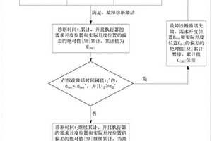 執(zhí)行器響應(yīng)狀態(tài)的監(jiān)測方法及系統(tǒng)