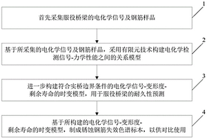 服役橋梁耐久性預(yù)測(cè)的方法