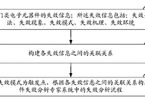 元器件失效分析專家系統(tǒng)中失效分析流程構(gòu)建方法及系統(tǒng)