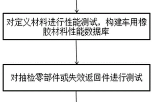 橡膠材料一致性監(jiān)測方法