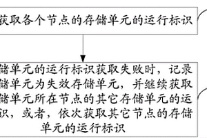 分布式文件存儲系統(tǒng)的存儲單元失效檢測方法及裝置