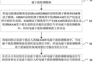 SRAM電磁抗擾度的片上測量方法和系統(tǒng)