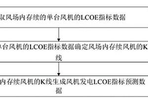 風(fēng)機(jī)發(fā)電LCOE指標(biāo)預(yù)測方法及裝置