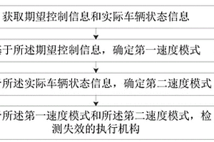 智能駕駛車輛執(zhí)行機(jī)構(gòu)的失效檢測(cè)方法、模塊和車載設(shè)備