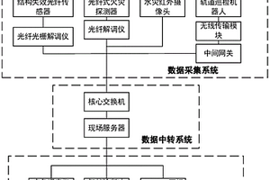 可視化地鐵隧道安全綜合監(jiān)測及智能應(yīng)急系統(tǒng)