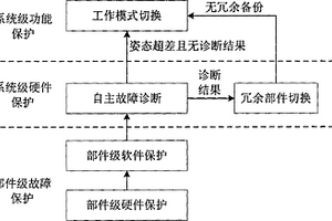 基于分層結(jié)構(gòu)的深空探測器GNC系統(tǒng)自主故障處理和保護(hù)方法