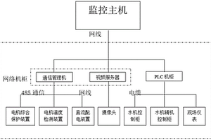 水機(jī)安全監(jiān)測(cè)系統(tǒng)