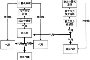 利用單片機的視網(wǎng)膜中心動脈壓測量雙重保護裝置和保護方法