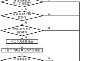 雙離合變速器液壓系統(tǒng)過(guò)濾器失效的檢測(cè)方法