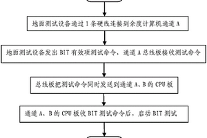 多余度計(jì)算機(jī)系統(tǒng)BIT測(cè)試的通訊方法