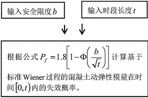 基于標(biāo)準(zhǔn)Wiener過(guò)程的混凝土壽命預(yù)測(cè)方法