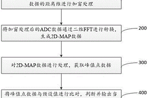 CFAR后峰值點統(tǒng)計的車載雷達(dá)失效檢測方法