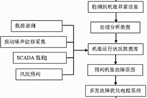 風(fēng)力發(fā)電機(jī)組的載荷譜測定與前瞻性維護(hù)系統(tǒng)