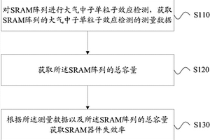 大氣中子誘發(fā)的SRAM器件失效率檢測方法和系統(tǒng)